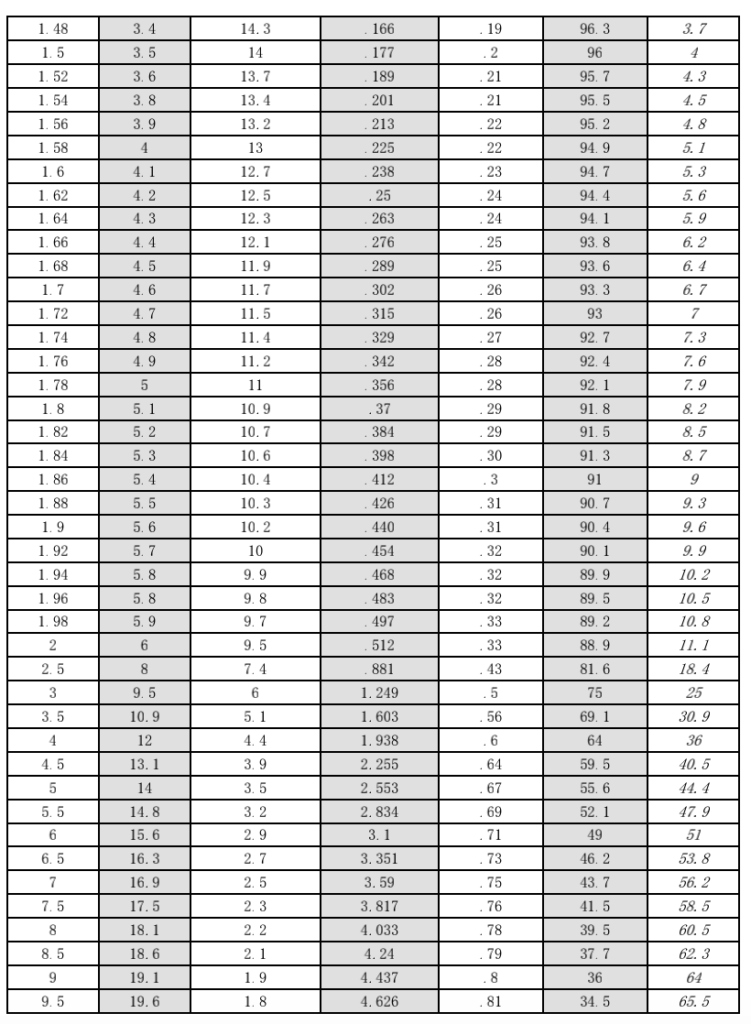 The Comparison table of VSWR and Return Loss - Reach Line