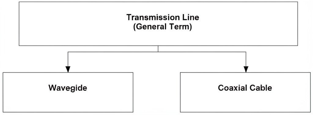 Various types of transmission lines